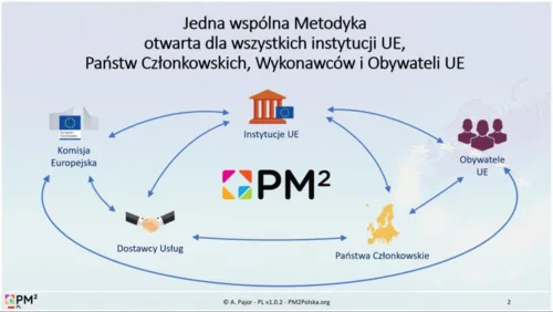 Zarządzanie projektami w oparciu o metodykę PM² Komisji Europejskiej